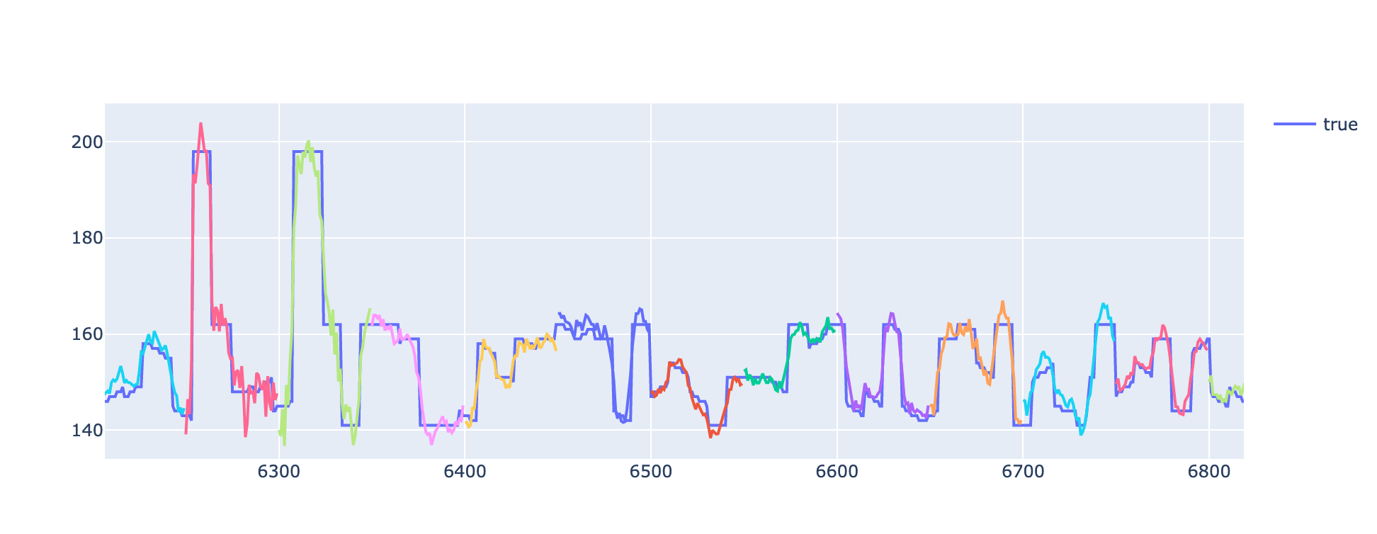 Example of sequence predictions.